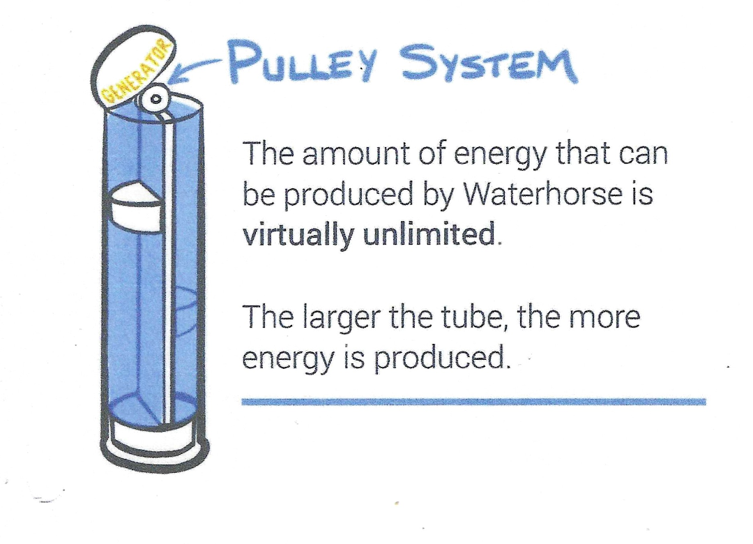 Illustration explaining the energy production of waterhorse pulleys.