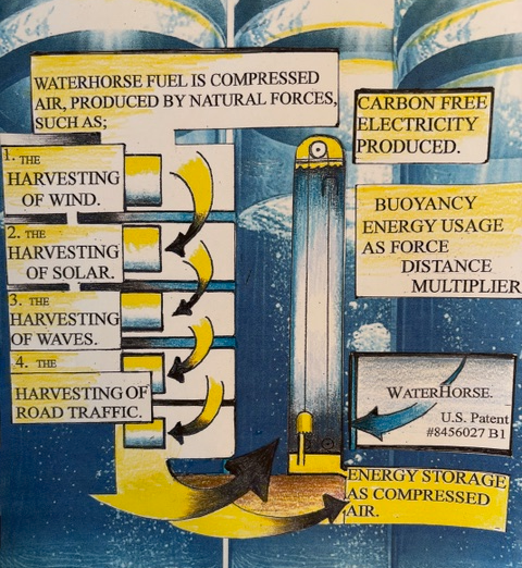 Diagram of a wind turbine showing its components and energy conversion process.